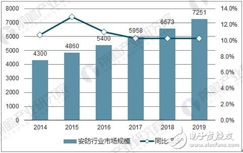 安防行業(yè)市場預測